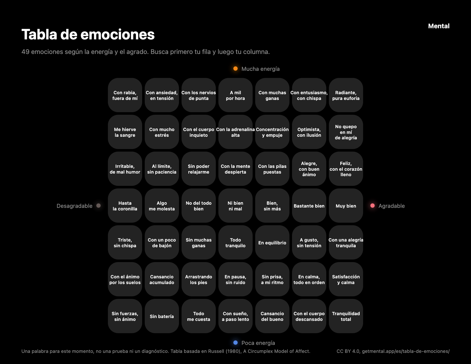 Tabla de emociones: siete filas de energía, de muy alta a muy baja, y siete columnas, de desagradable a agradable, con 49 frases que van de “Con rabia, fuera de mí” a “Tranquilidad total”.
